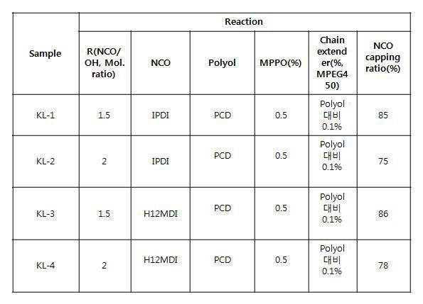 NCO capping ratio prepared with different R(NCO/OH) value & isocyanate