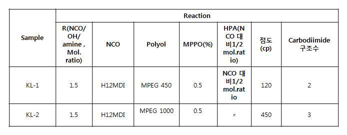 Repeat unit of carbodiimide prepared with different hydrophilic polyol molecular weight