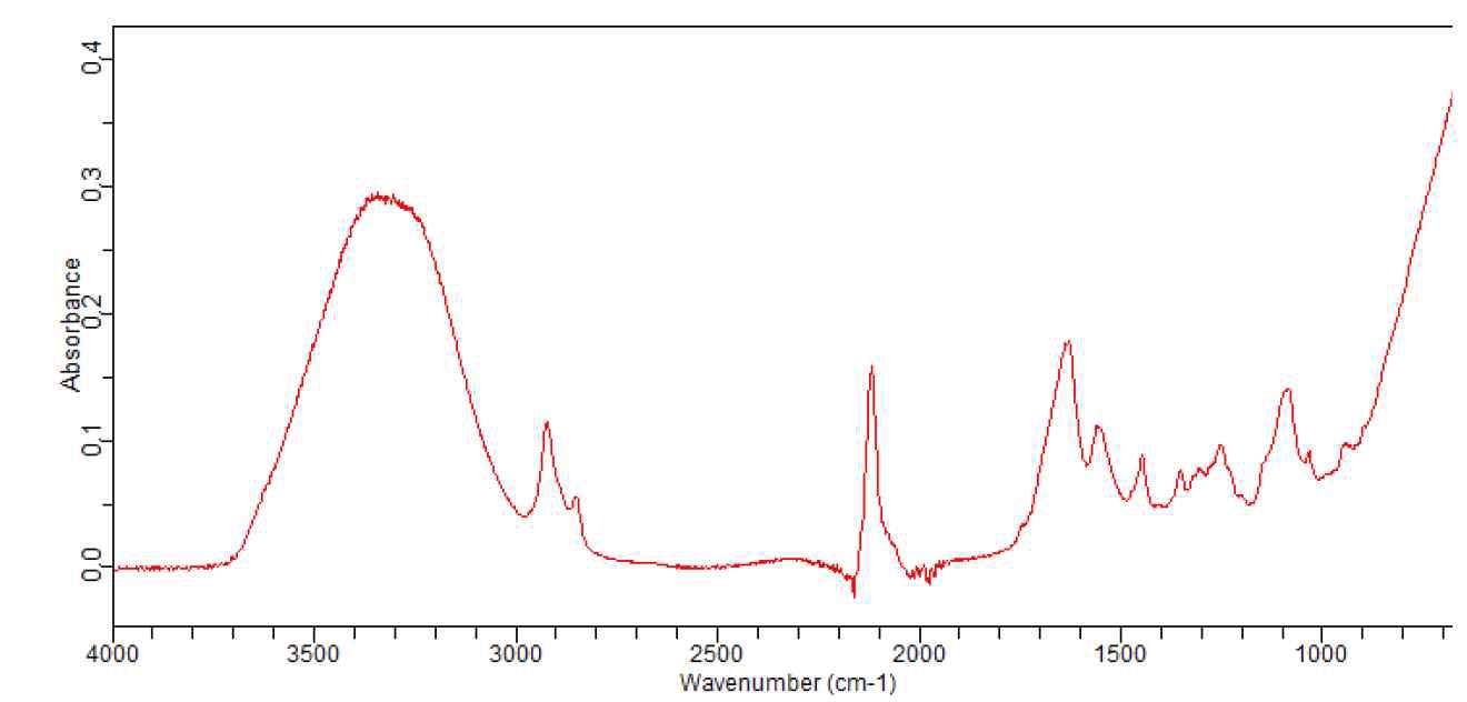 NCO capping ratio prepared from Polyester amine(KL-1)