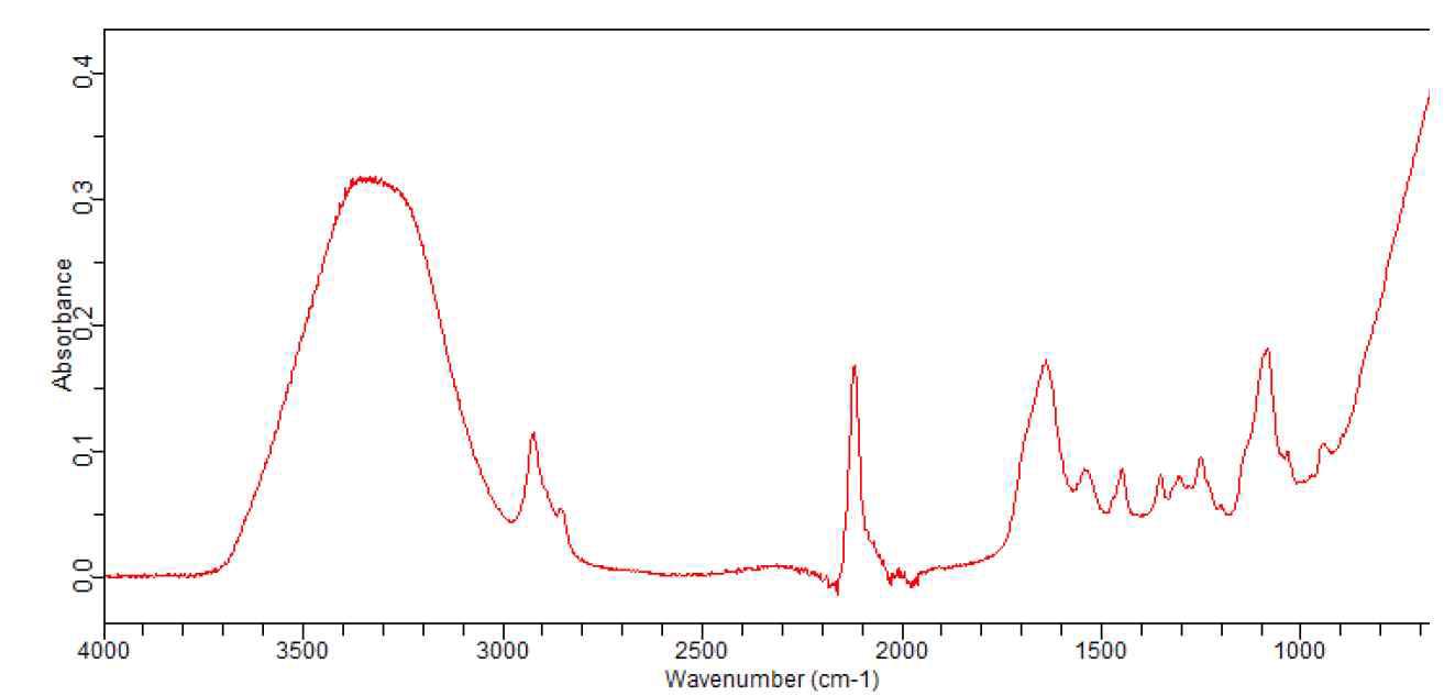 NCO capping ratio prepared from Polyester amine(KL-3)