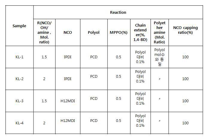 NCO capping ratio prepared with different R(NCO/OH) value & polyether amine.