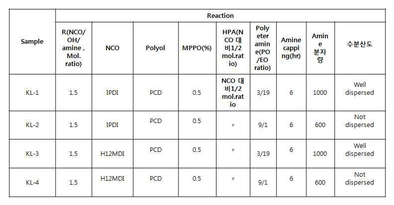 Waterbonne polyurethane-carbodiimide prepared from polyether amine(PO/EO) ratio.