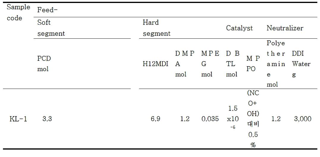 Formulation of scale-up test.