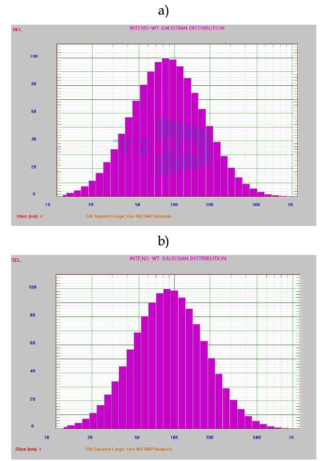 Particle size distribution prepared scale-up test. a) 5L solution b) 300L solution