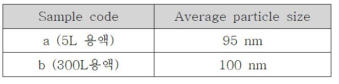 Particle size distribution prepared scale-up test.