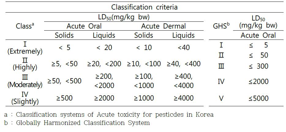 Classification systems of Acute toxicity for pesticides in Korea and Globally Harmonized classification System