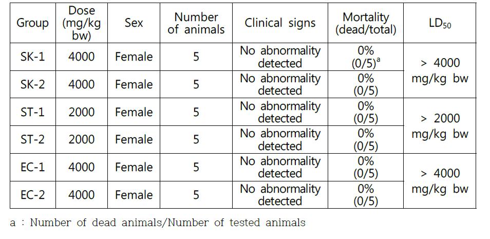 Mortality and clinical signs of Test Materials