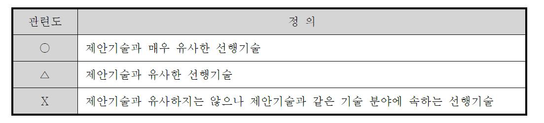 관련도 평가 정의