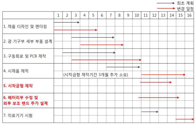 최초 사업계획과 변경 일정 비교표