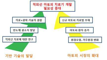 아토피 치료기 개발 필요성