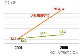 국내 인구 1,000명당 환경성 질환 유병률