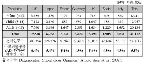 세계 7대 거대시장의 아토피 피부염 환자 수