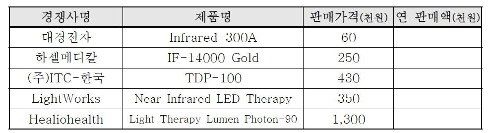 국내외 주요시장 경쟁사