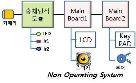 기존의 홍채 인식 펌웨어 시스템