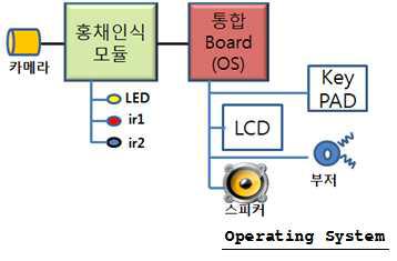 Linux 운영체제 포함 된 홍채 인식 시스템