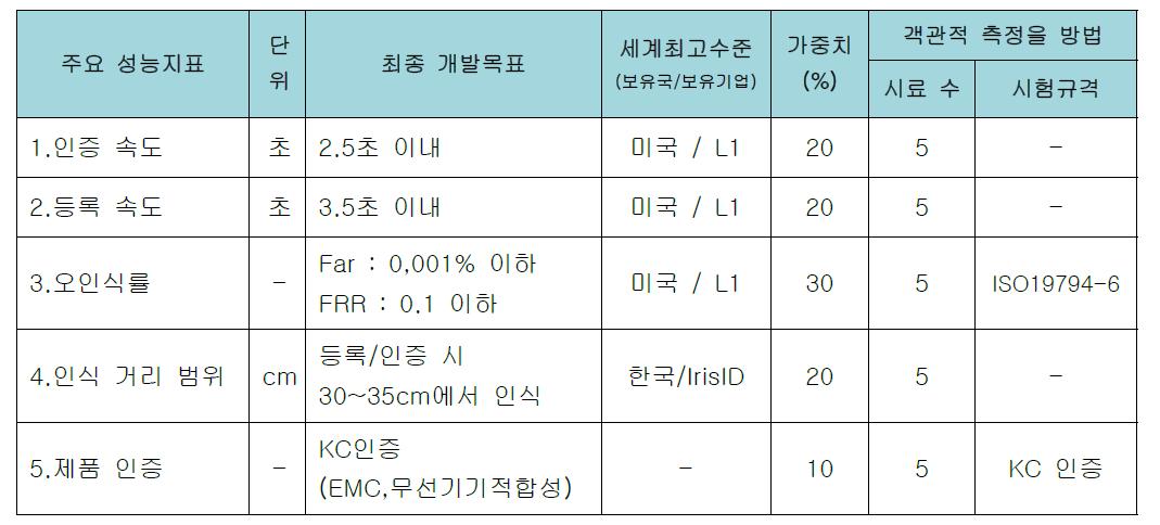 목표 달성도 평가 지표