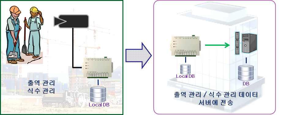 제품을 이용한 출역/식수 관리