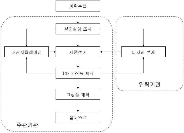 제품 개발 계획