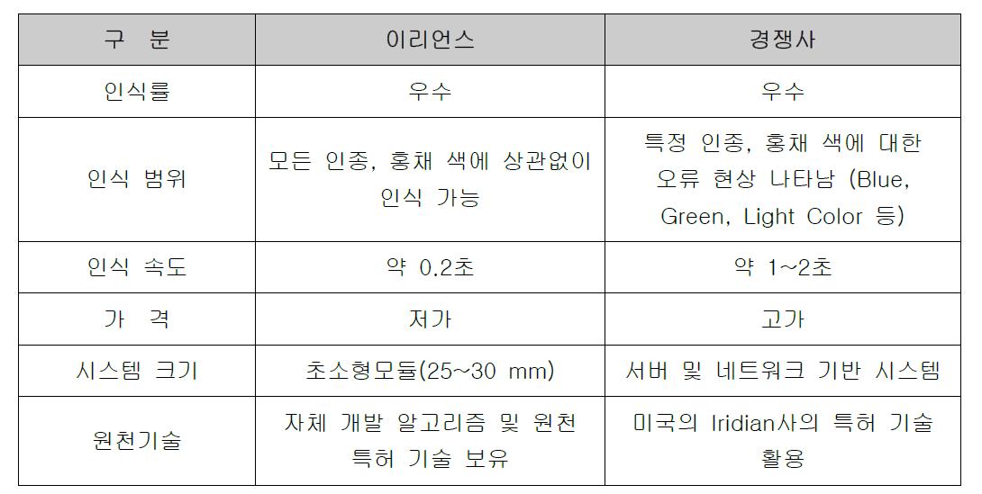 이리언스와 경쟁 기술(제품)과의 차이