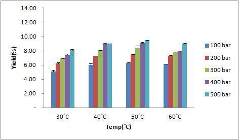 온도 및 압력조건에 따른 당귀의 초임계 추출 수율