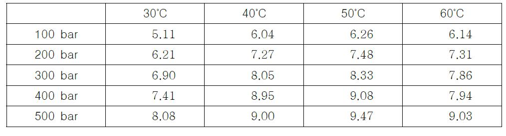 온도 및 압력조건에 따른 당귀의 초임계 추출 수율