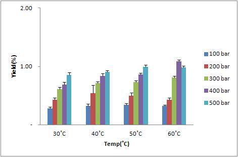 온도 및 압력조건에 따른 자초의 초임계 추출 수율