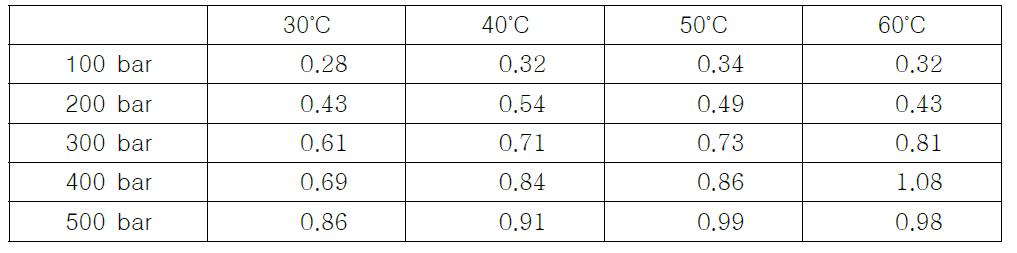 온도 및 압력조건에 따른 자초의 초임계 추출 수율