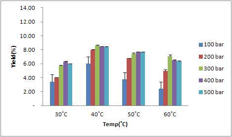온도 및 압력조건에 따른 겨우살이의 초임계 추출 수율