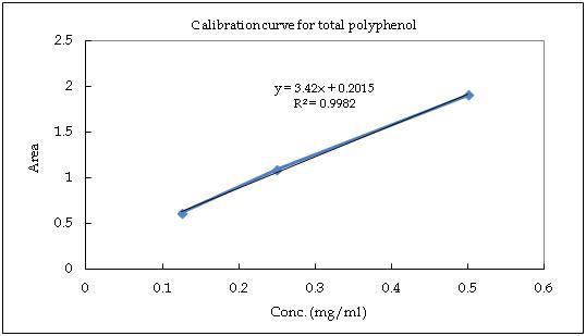 Tannic acid의 총 폴리페놀 함량의 표준곡선