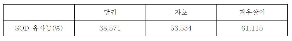 초임계 단일추출물의 SOD유사활성능력