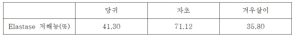 초임계 단일추출물의 Elastase 저해능