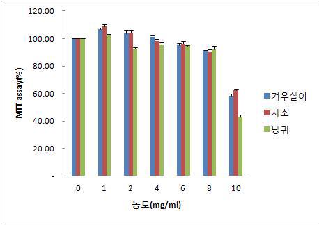 초임계 단일추출물의 세포 생존율