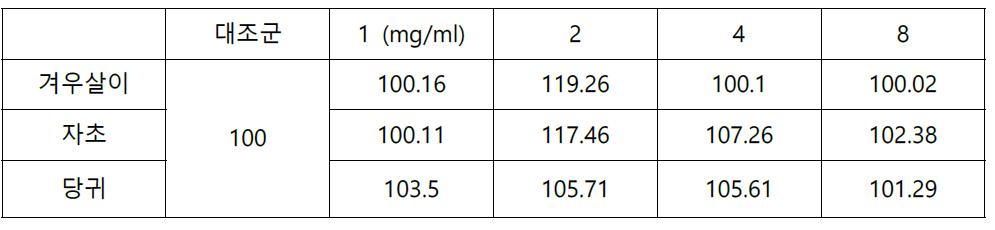 초임계 단일추출물의 콜라겐 합성능