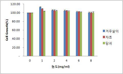 초임계 단일추출물의 세포증식 효과