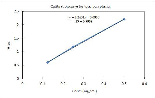 Tannic acid의 총 폴리페놀 함량의 표준곡선