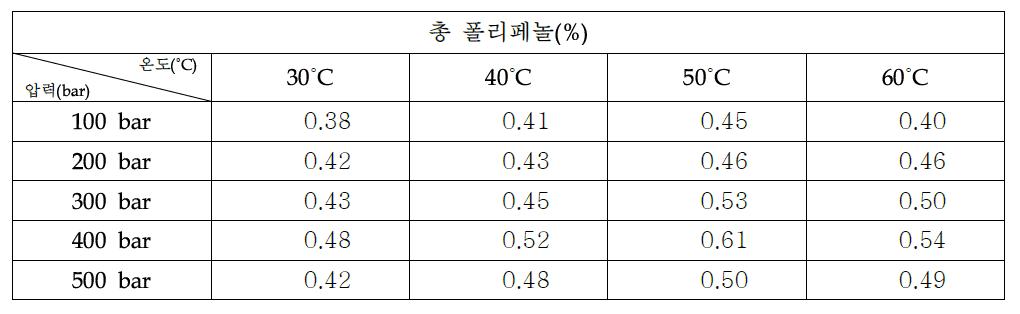 초임계 복합추출물 1:1:1(당귀:자초:겨울살이)의 총 폴리페놀 함량