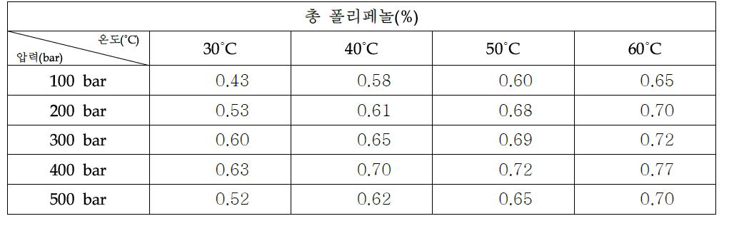 초임계 복합추출물 1:2:1(당귀:자초:겨우살이)의 총 폴리페놀 함량