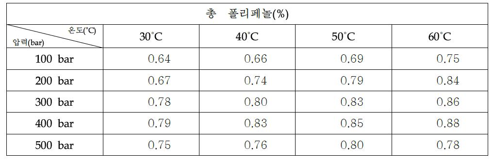 초임계 복합추출물 1:4:1(당귀:자초:겨우살이)의 총 폴리페놀 함량