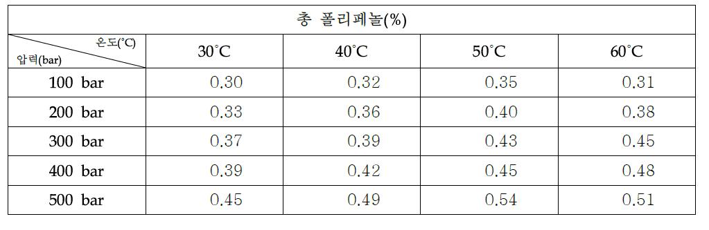 초임계 복합추출물 2:1:1(당귀:자초:겨우살이)의 총 폴리페놀 함량