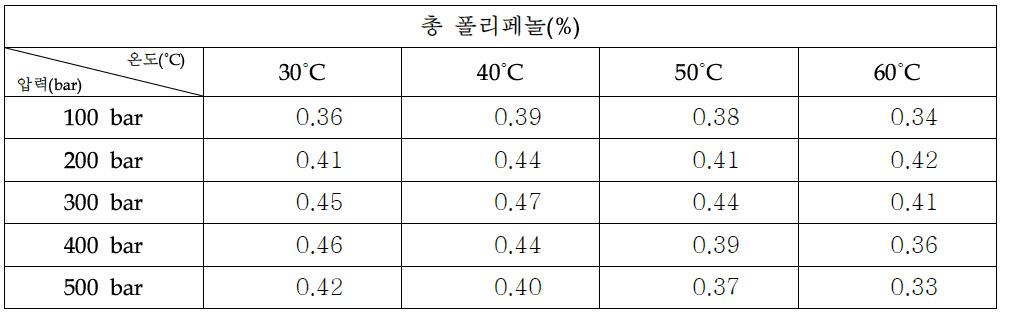 초임계 복합추출물 1:1:2(당귀:자초:겨우살이)의 총 폴리페놀 함량