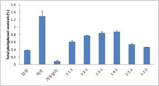 초임계 복합추출물의 총 폴리페놀 함량