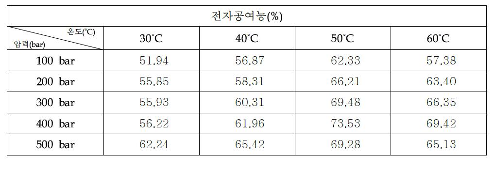 초임계 복합추출물 1:1:1(당귀:자초:겨울살이)의 전자공여능력