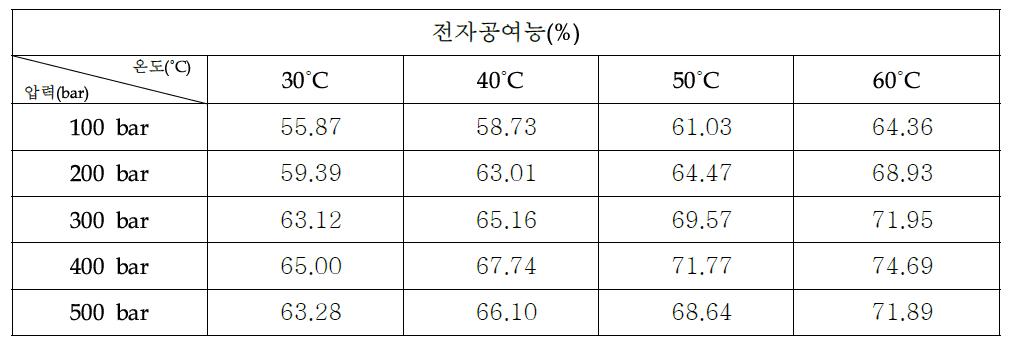 초임계 복합추출물 1:2:1(당귀:자초:겨우살이)의 전자공여능력