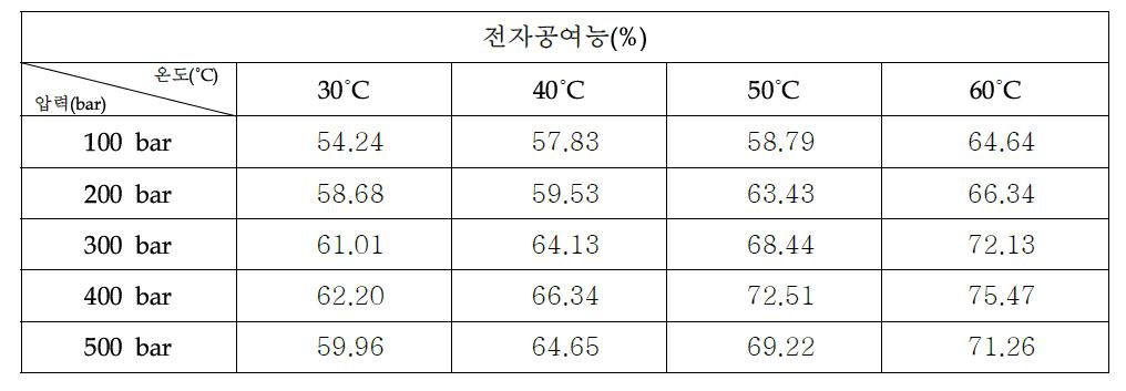 초임계 복합추출물 1:3:1(당귀:자초:겨우살이)의 전자공여능력