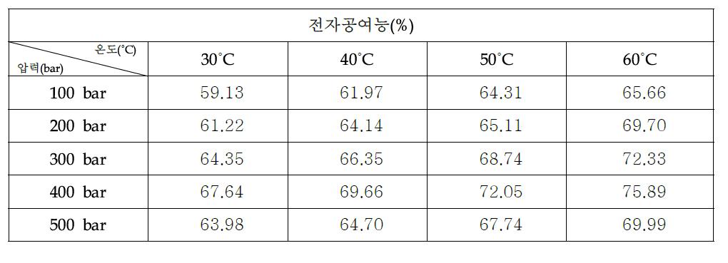 초임계 복합추출물 1:4:1(당귀:자초:겨우살이)의 전자공여능력