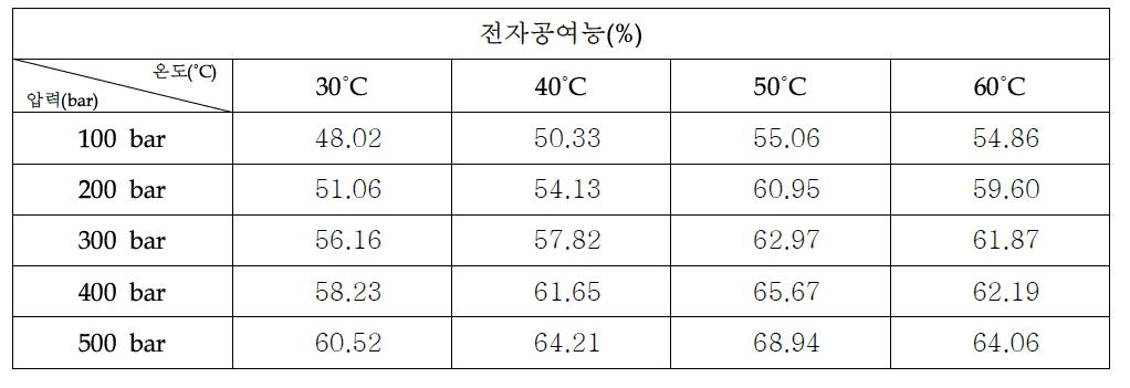 초임계 복합추출물 2:1:1(당귀:자초:겨우살이)의 전자공여능력