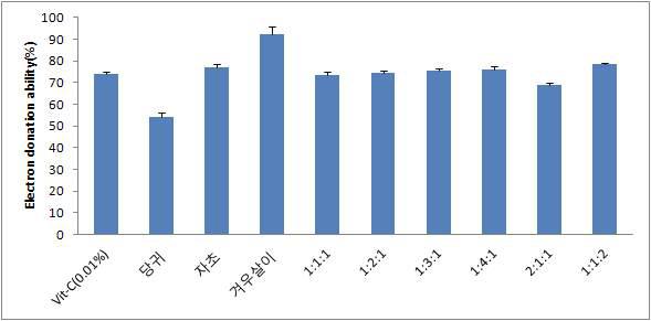 초임계 복합 추출물의 전자공여활성능력