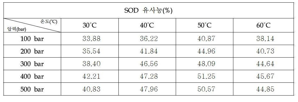 초임계 복합추출물 1:1:1(당귀:자초:겨울살이)의 SOD유사활성능력