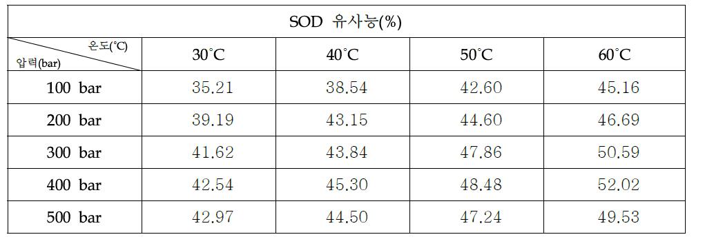 초임계 복합추출물 1:3:1(당귀:자초:겨울살이)의 SOD유사활성능력