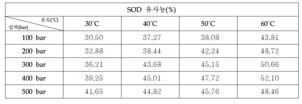 초임계 복합추출물 1:4:1(당귀:자초:겨울살이)의 SOD유사활성능력